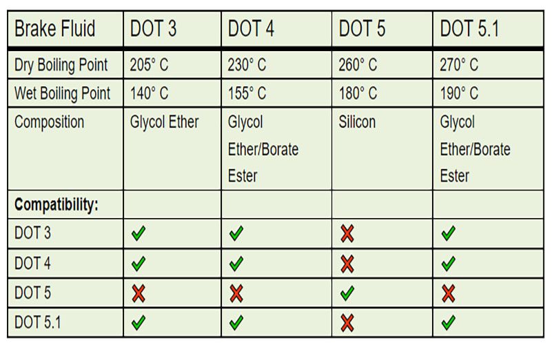 DOT 3 vs DOT 4 vs DOT 5 vs DOT 5.1 – Brake Fluids Battle – Engineerine