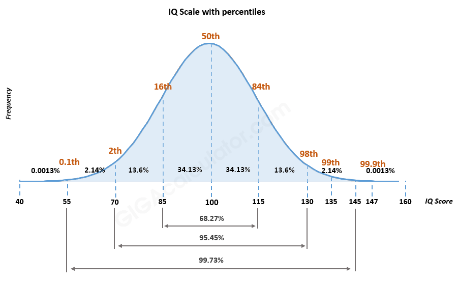 Iq это. Диаграмма IQ. Медиана перцентиль. Метод «перцентиль». IQ 130.