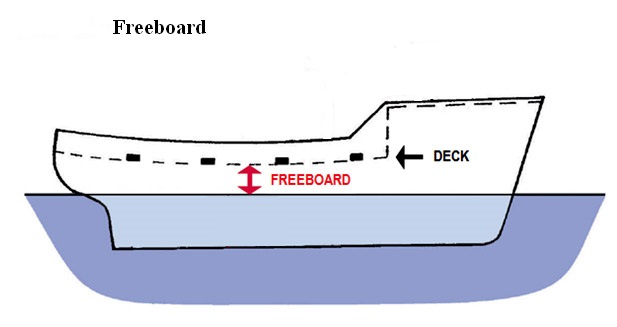 cruise ship freeboard